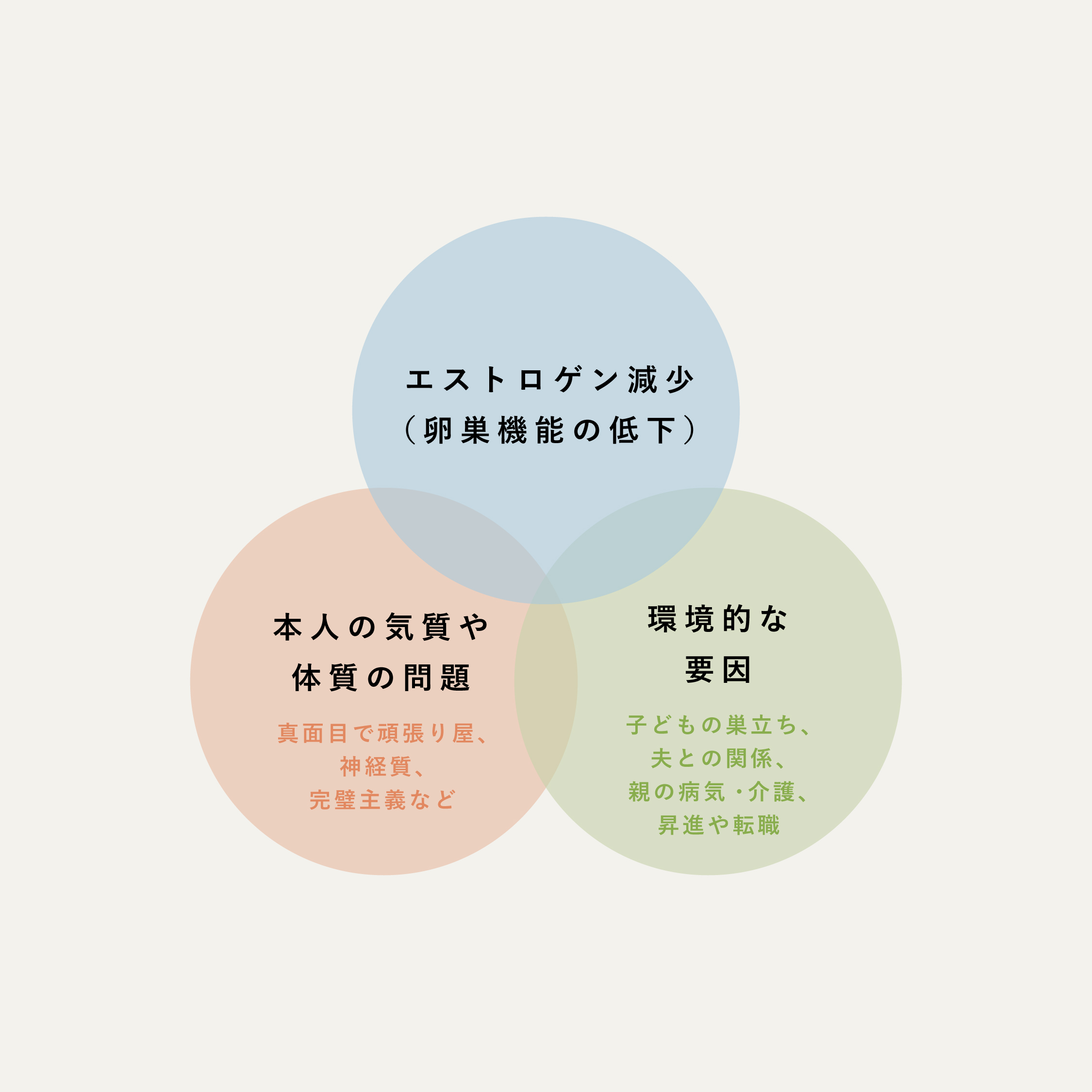 更年期症候群の3つの要因を示す図（エストロゲン減少・気質体質・環境要因）