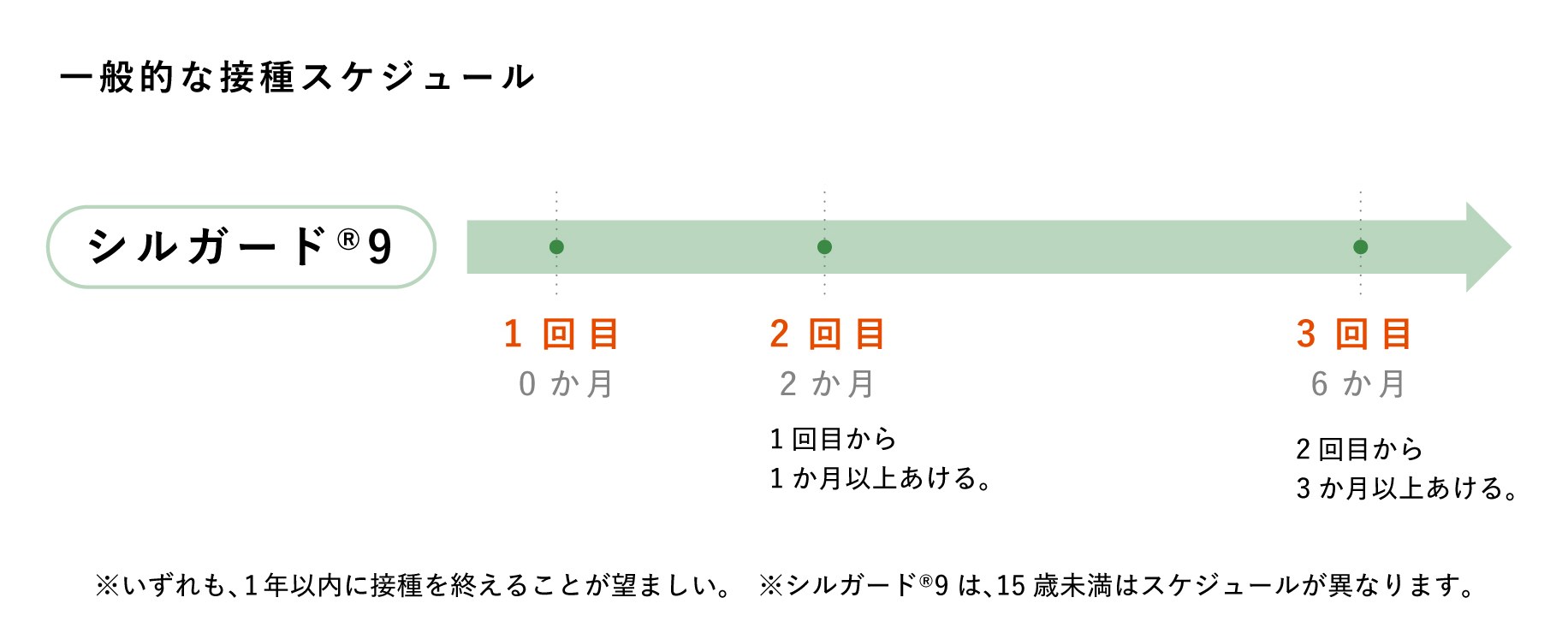 シルガード9のHPVワクチン接種スケジュール図