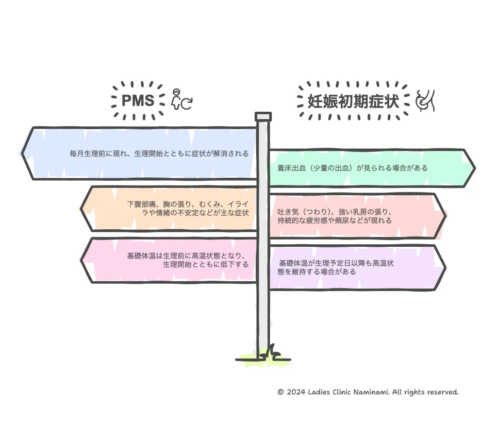 生理前症状と妊娠初期症状を解説する図