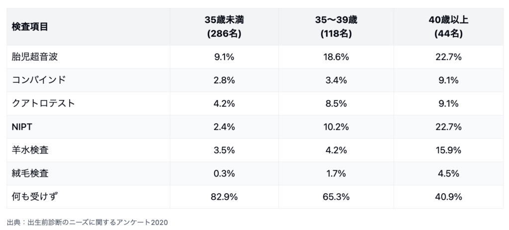 出生前検査を受けた人の割合、詳細の数字（出生前検査別、年代別）