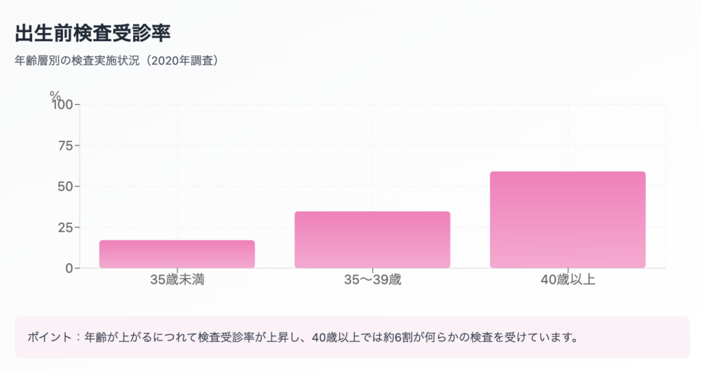 出生前検査受診率（年代別）