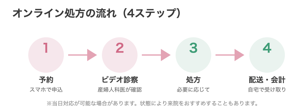 つわりのオンライン処方の流れ。予約・ビデオ診察・処方・配送の4ステップ。